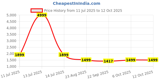 myntra.com RAJUBHAI HARGOVINDAS Men Printed Regular Kurta with Churidar rajubhai hargovindas Price History Graph from 11 Jul 2025 to 11 Oct 2025
