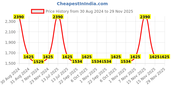 myntra.com RAJUBHAI HARGOVINDAS Men Pure Cotton Pathani Kurta rajubhai hargovindas Price History Graph from 30 Aug 2024 to 29 Nov 2025