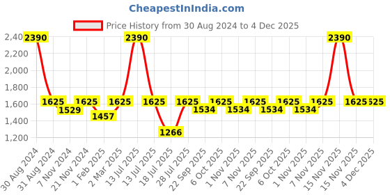 myntra.com RAJUBHAI HARGOVINDAS Men Pure Cotton Pathani Kurta rajubhai hargovindas Price History Graph from 30 Aug 2024 to 4 Dec 2025