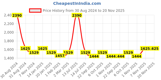 myntra.com RAJUBHAI HARGOVINDAS Men Pure Cotton Pathani Kurta rajubhai hargovindas Price History Graph from 30 Aug 2024 to 20 Nov 2025