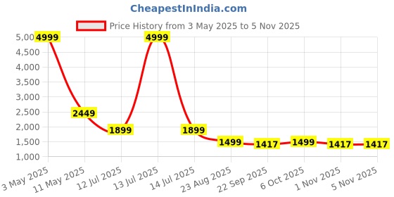 myntra.com RAJUBHAI HARGOVINDAS Men Pure Cotton Striped Kurta Set rajubhai hargovindas Price History Graph from 3 May 2025 to 3 Nov 2025