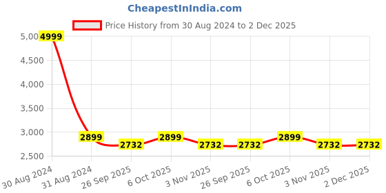 myntra.com RAJUBHAI HARGOVINDAS Men Purple & White Pure Cotton Kurta with Churidar rajubhai hargovindas Price History Graph from 30 Aug 2024 to 1 Dec 2025
