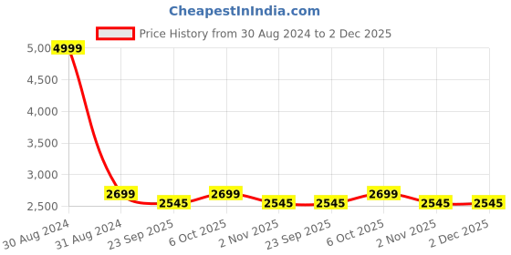 myntra.com RAJUBHAI HARGOVINDAS Men Purple & White Pure Cotton Kurta with Pyjamas rajubhai hargovindas Price History Graph from 30 Aug 2024 to 1 Dec 2025