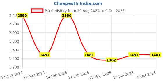 myntra.com RAJUBHAI HARGOVINDAS Men Purple & Yellow Handloom Kurta rajubhai hargovindas Price History Graph from 30 Aug 2024 to 9 Oct 2025