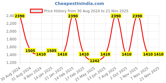 myntra.com RAJUBHAI HARGOVINDAS Men Purple Cotton Handloom Kurta rajubhai hargovindas Price History Graph from 30 Aug 2024 to 20 Nov 2025