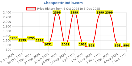 myntra.com RAJUBHAI HARGOVINDAS Men Quirky Kurta rajubhai hargovindas Price History Graph from 6 Oct 2024 to 5 Dec 2025