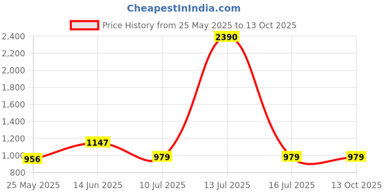 myntra.com RAJUBHAI HARGOVINDAS Men Quirky Kurta rajubhai hargovindas Price History Graph from 25 May 2025 to 13 Oct 2025