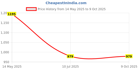 myntra.com RAJUBHAI HARGOVINDAS Men Quirky Pathani Kurta rajubhai hargovindas Price History Graph from 14 May 2025 to 4 Oct 2025