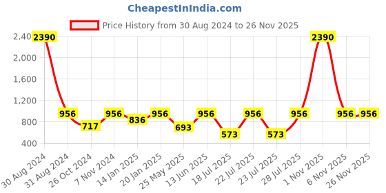 myntra.com RAJUBHAI HARGOVINDAS Men Red & Navy Blue Geometric Printed Cotton Kurta rajubhai hargovindas Price History Graph from 30 Aug 2024 to 25 Nov 2025