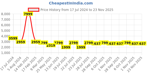 myntra.com RAJUBHAI HARGOVINDAS Men Red & White Ethnic Motifs Embroidered Chikankari Kurta rajubhai hargovindas Price History Graph from 17 Jul 2024 to 23 Nov 2025