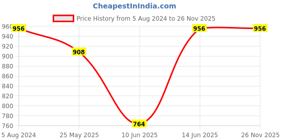 myntra.com RAJUBHAI HARGOVINDAS Men Red Pastels Kurta rajubhai hargovindas Price History Graph from 5 Aug 2024 to 25 Nov 2025