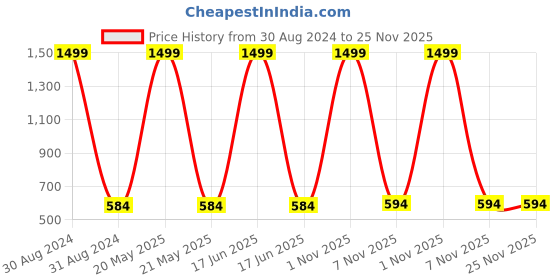 myntra.com RAJUBHAI HARGOVINDAS Men Red Solid Cotton Straight Kurta rajubhai hargovindas Price History Graph from 30 Aug 2024 to 24 Nov 2025