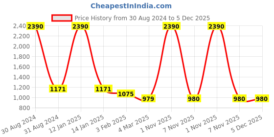 myntra.com RAJUBHAI HARGOVINDAS Men Red Solid Mandarin Collar Kurta rajubhai hargovindas Price History Graph from 30 Aug 2024 to 5 Dec 2025