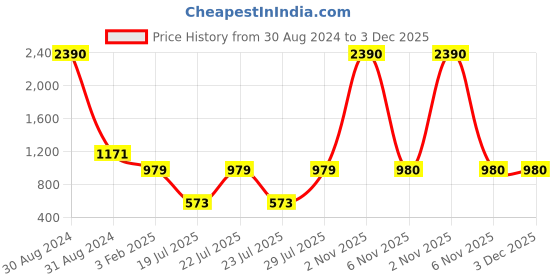 myntra.com RAJUBHAI HARGOVINDAS Men Red Solid Straight Kurta rajubhai hargovindas Price History Graph from 30 Aug 2024 to 2 Dec 2025