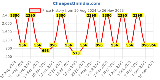 myntra.com RAJUBHAI HARGOVINDAS Men Red Striped Cotton Handloom Kurta rajubhai hargovindas Price History Graph from 30 Aug 2024 to 25 Nov 2025