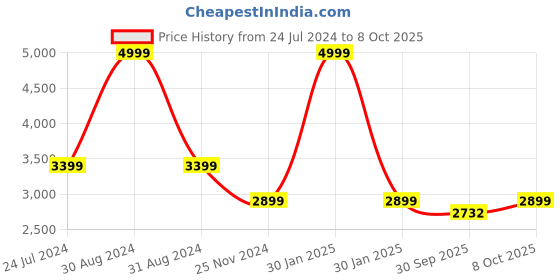 myntra.com RAJUBHAI HARGOVINDAS Men Regular Pure Cotton Kurta with Salwar rajubhai hargovindas Price History Graph from 24 Jul 2024 to 8 Oct 2025