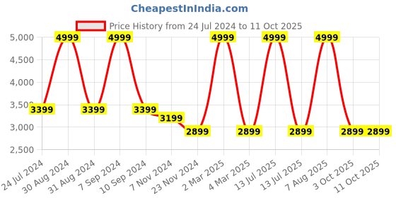 myntra.com RAJUBHAI HARGOVINDAS Men Regular Pure Cotton Kurta with Salwar rajubhai hargovindas Price History Graph from 24 Jul 2024 to 11 Oct 2025
