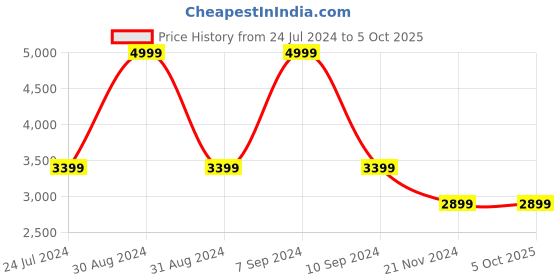 myntra.com RAJUBHAI HARGOVINDAS Men Regular Pure Cotton Kurta with Salwar rajubhai hargovindas Price History Graph from 24 Jul 2024 to 5 Oct 2025