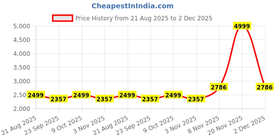 myntra.com RAJUBHAI HARGOVINDAS Men Regular Pure Cotton Kurta with Salwar rajubhai hargovindas Price History Graph from 21 Aug 2025 to 2 Dec 2025