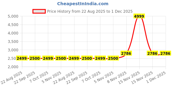 myntra.com RAJUBHAI HARGOVINDAS Men Regular Pure Cotton Kurta with Salwar rajubhai hargovindas Price History Graph from 22 Aug 2025 to 1 Dec 2025