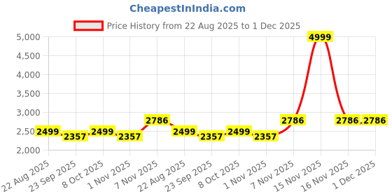 myntra.com RAJUBHAI HARGOVINDAS Men Regular Pure Cotton Kurta with Salwar rajubhai hargovindas Price History Graph from 22 Aug 2025 to 30 Nov 2025