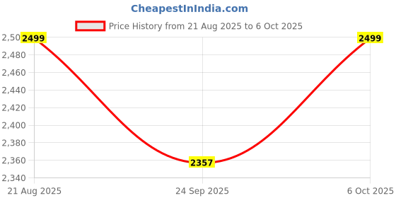 myntra.com RAJUBHAI HARGOVINDAS Men Regular Pure Cotton Kurta with Salwar rajubhai hargovindas Price History Graph from 21 Aug 2025 to 6 Oct 2025