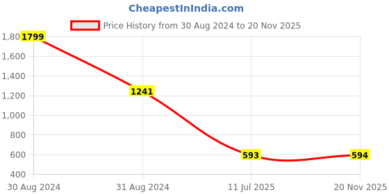 myntra.com RAJUBHAI HARGOVINDAS Men Rust Brown Solid Straight Kurta rajubhai hargovindas Price History Graph from 30 Aug 2024 to 20 Nov 2025
