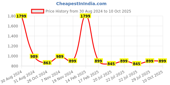 myntra.com RAJUBHAI HARGOVINDAS Men Rust Ethnic Motifs Dobby Kurta rajubhai hargovindas Price History Graph from 30 Aug 2024 to 10 Oct 2025