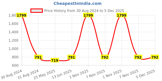 myntra.com RAJUBHAI HARGOVINDAS Men Solid Band Collar Pure Cotton Kurta rajubhai hargovindas Price History Graph from 30 Aug 2024 to 5 Dec 2025
