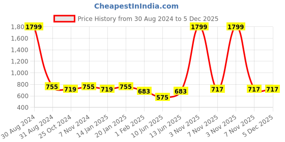 myntra.com RAJUBHAI HARGOVINDAS Men Solid Cotton Kurta rajubhai hargovindas Price History Graph from 30 Aug 2024 to 5 Dec 2025