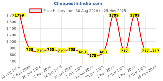 myntra.com RAJUBHAI HARGOVINDAS Men Solid Cotton Kurta rajubhai hargovindas Price History Graph from 30 Aug 2024 to 25 Nov 2025