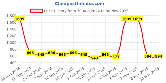 myntra.com RAJUBHAI HARGOVINDAS Men Solid Cotton Kurta rajubhai hargovindas Price History Graph from 30 Aug 2024 to 30 Nov 2025