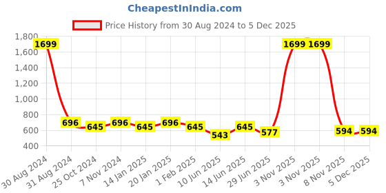 myntra.com RAJUBHAI HARGOVINDAS Men Solid Cotton Kurta rajubhai hargovindas Price History Graph from 30 Aug 2024 to 5 Dec 2025