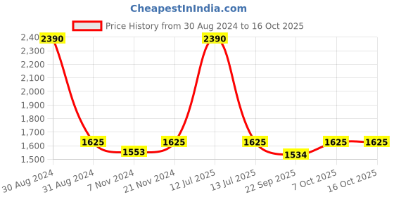myntra.com RAJUBHAI HARGOVINDAS Men Solid Pathani Kurta rajubhai hargovindas Price History Graph from 30 Aug 2024 to 16 Oct 2025