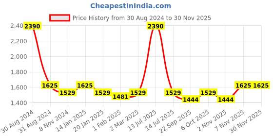 myntra.com RAJUBHAI HARGOVINDAS Men Solid Pathani Kurta rajubhai hargovindas Price History Graph from 30 Aug 2024 to 29 Nov 2025