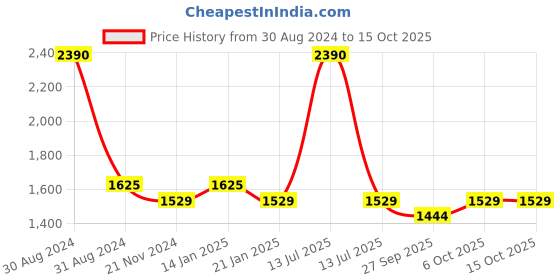 myntra.com RAJUBHAI HARGOVINDAS Men Solid Pathani Kurta rajubhai hargovindas Price History Graph from 30 Aug 2024 to 13 Oct 2025