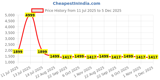 myntra.com RAJUBHAI HARGOVINDAS Men Striped Cotton Kurta with Churidar rajubhai hargovindas Price History Graph from 11 Jul 2025 to 5 Dec 2025
