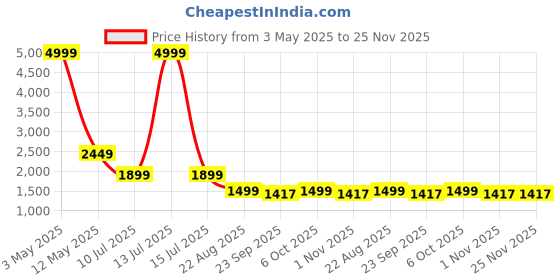 myntra.com RAJUBHAI HARGOVINDAS Men Striped Cotton Kurta with Churidar rajubhai hargovindas Price History Graph from 3 May 2025 to 25 Nov 2025