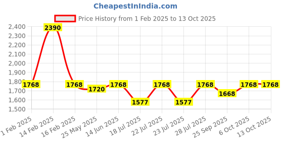 myntra.com RAJUBHAI HARGOVINDAS Men Striped Pathani Kurta rajubhai hargovindas Price History Graph from 1 Feb 2025 to 13 Oct 2025