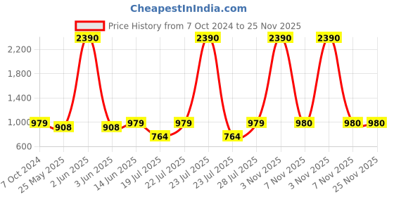 myntra.com RAJUBHAI HARGOVINDAS Men Striped Quirky Handloom Kurta rajubhai hargovindas Price History Graph from 7 Oct 2024 to 24 Nov 2025