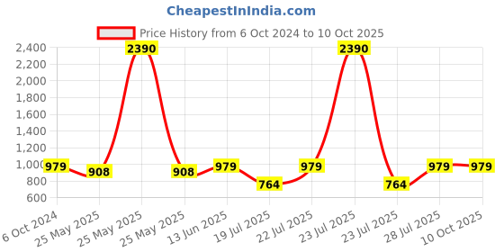 myntra.com RAJUBHAI HARGOVINDAS Men Striped Quirky Handloom Kurta rajubhai hargovindas Price History Graph from 6 Oct 2024 to 4 Oct 2025
