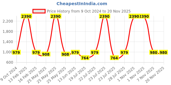 myntra.com RAJUBHAI HARGOVINDAS Men Striped Quirky Handloom Kurta rajubhai hargovindas Price History Graph from 9 Oct 2024 to 19 Nov 2025