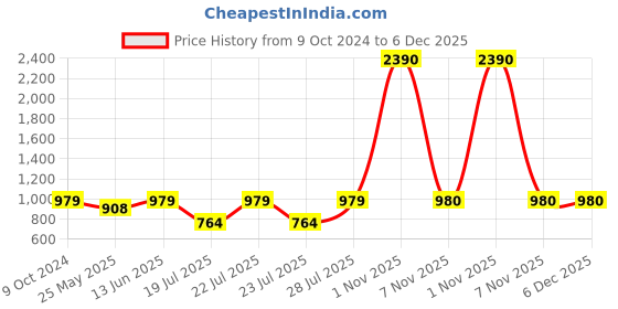 myntra.com RAJUBHAI HARGOVINDAS Men Striped Quirky Handloom Kurta rajubhai hargovindas Price History Graph from 9 Oct 2024 to 5 Dec 2025
