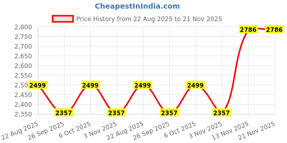 myntra.com RAJUBHAI HARGOVINDAS Men Striped Regular Pure Cotton Kurta with Salwar rajubhai hargovindas Price History Graph from 22 Aug 2025 to 21 Nov 2025