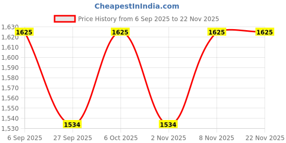 myntra.com RAJUBHAI HARGOVINDAS Men Striped Roll-Up Sleeves Cotton Pathani Kurta rajubhai hargovindas Price History Graph from 6 Sep 2025 to 22 Nov 2025