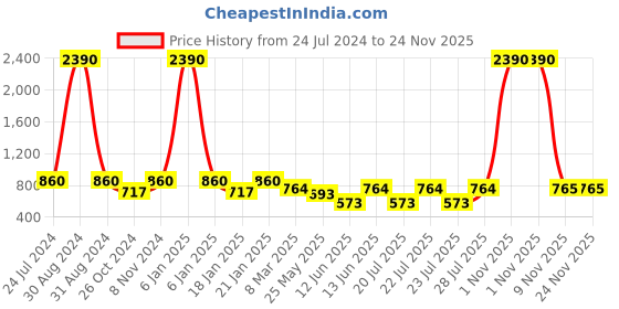 myntra.com RAJUBHAI HARGOVINDAS Men Striped Silk Kurta rajubhai hargovindas Price History Graph from 24 Jul 2024 to 24 Nov 2025