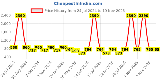 myntra.com RAJUBHAI HARGOVINDAS Men Striped Silk Kurta rajubhai hargovindas Price History Graph from 24 Jul 2024 to 19 Nov 2025