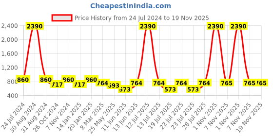 myntra.com RAJUBHAI HARGOVINDAS Men Striped Silk Kurta rajubhai hargovindas Price History Graph from 24 Jul 2024 to 19 Nov 2025
