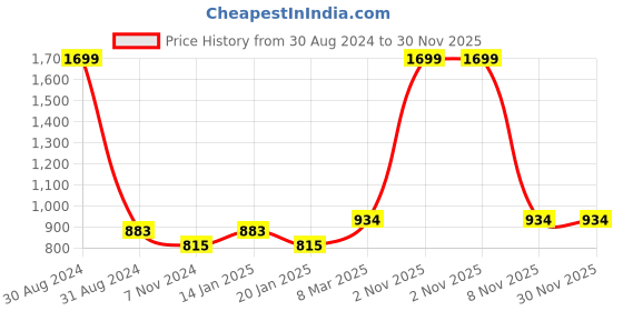 myntra.com RAJUBHAI HARGOVINDAS Men Teal Blue Solid Straight Kurta rajubhai hargovindas Price History Graph from 30 Aug 2024 to 30 Nov 2025