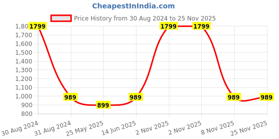 myntra.com RAJUBHAI HARGOVINDAS Men Teal Blue Solid Straight Kurta rajubhai hargovindas Price History Graph from 30 Aug 2024 to 24 Nov 2025